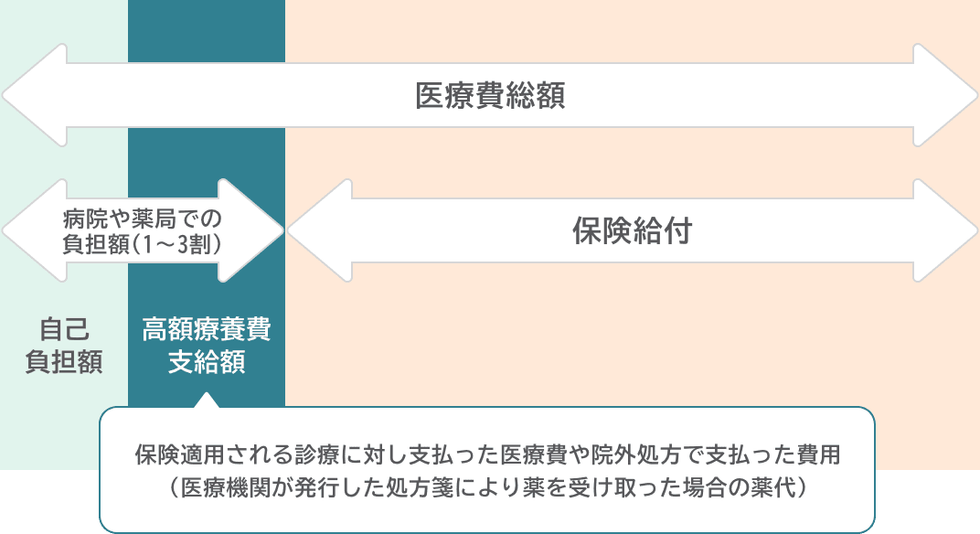 高額療養費制度