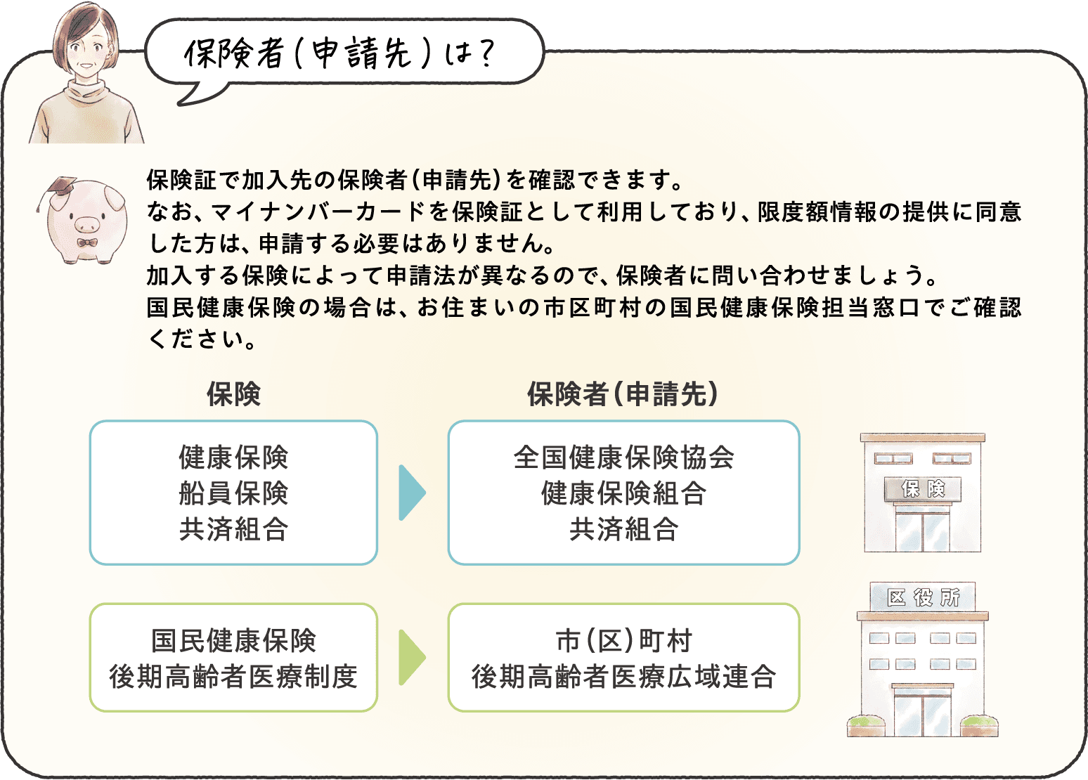 保険証で加入先の保険者（申請先）を確認できます。加入する保険によって申請法が異なるので、保険者に問い合わせましょう。国民健康保険の場合は、お住まいの市区町村の国民健康保険担当窓口でご確認ください。