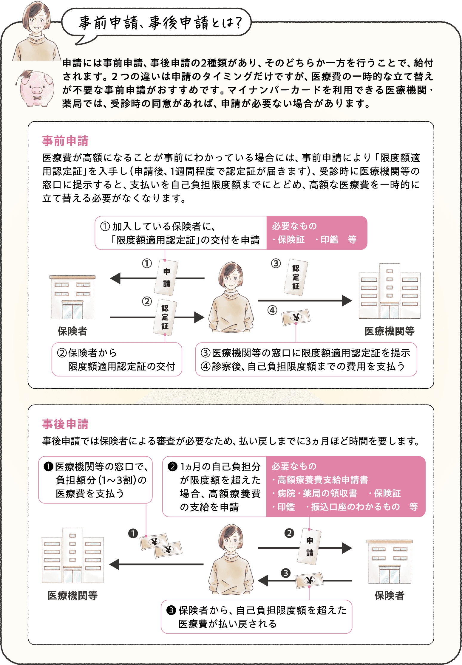 申請には事前申請、事後申請の2種類があり、そのどちらか一方を行うことで、給付されます。２つの違いは申請のタイミングだけですが、医療費の一時的な立て替えが不要な事前申請がおすすめです。マイナンバーカードを利用できる医療機関・薬局では、受診時の同意があれば、申請が必要ない場合があります。